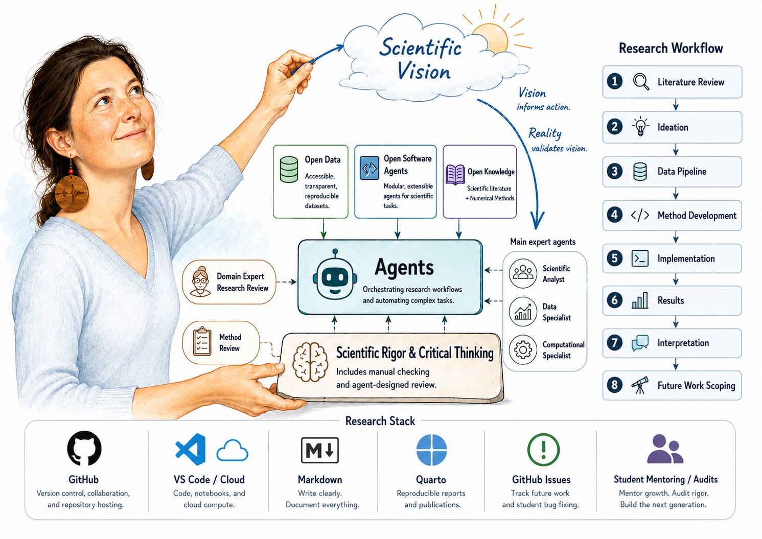Conceptual map of an agentic research workflow: scientific vision at the top and scientific rigor at the bottom bracket a central layer of agents, fed by open data, open software, and open knowledge, running the eight-stage research workflow from literature review to future-work scoping.
